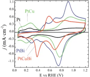Fig. 8 Fifth stable cyclic voltammograms of Pt/C (black line), PtCu/C (green line), PtBi/C (blue line) and PtCuBi/C (red line) materials recorded between +0.050 and +1.200 V vs