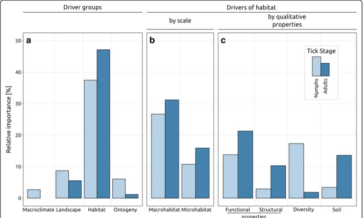 Fig. 5 a Relative importance of categories of drivers in percent. Within ‘ habitat ’ , drivers were grouped either according to b scale within habitat or according to c further sub groups