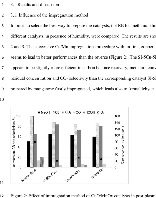 Figure 2: Effect of impregnation method of CuO/MnOx catalysts in post plasma configuration 12 