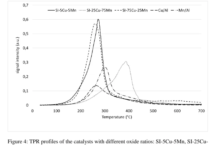 Figure 4: TPR profiles of the catalysts with different oxide ratios: SI-5Cu-5Mn, SI-25Cu- SI-25Cu-2 