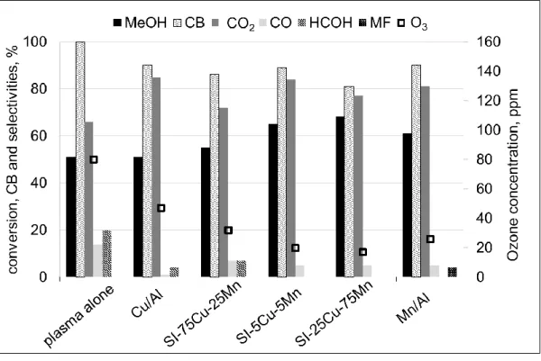Figure 5: Effect of metal oxide ratio of MnO 2 /CuO catalysts placed in post plasma  2 