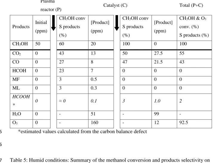 Table 5: Humid conditions: Summary of the methanol conversion and products selectivity on  7 