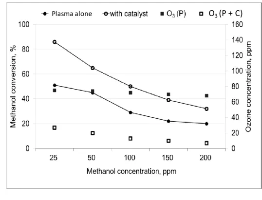 Figure 7: Effect of methanol initial concentration on methanol conversion and ozone  2 