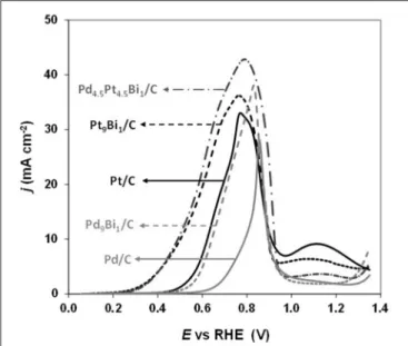 FIGURE 7 | Polarization curves recorded for the oxidation of 0.1 M glycerol in N 2 -purged 1.0 M NaOH electrolyte on Pt/C, Pd/C, Pd 9 Bi 1 /C, Pt 9 Bi 1 /C and Pd 4.5 Pt 4.5 Bi 1 /C catalysts synthesized by the Water-in-Oil microemulsion method (scan rate 