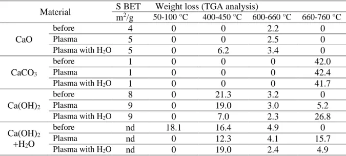 Table 3: Characterization of the  calcium  based  materials  before  and  after plasma treatment,  surface  area,  weight  loss  according  to  TGA  analysis,  reaction  conditions:  grain  size:   355-650µm, P=8W, total flow: 40mL/min, He: 75%, ratio CH 4