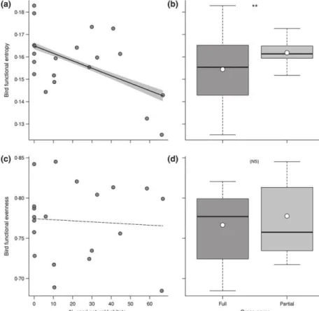 Fig. 2. Effects of landscape (SNH) and local sward heterogeneity on bird  func-tional diversity: (a, b) effects of landscape (a) and local-scale heterogeneity (b) on bird functional entropy (Rao’s Q); (c, d) effects of landscape (c) and local-scale heterog