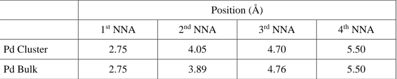Figure 3: RDF plot of Pd nanoclusters of Fig. 2. 