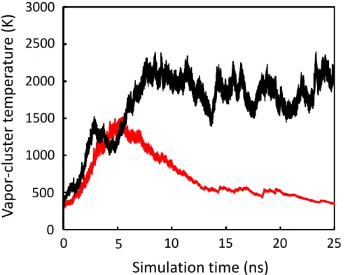 Figure 4: Pd vapor (red curve) and Pd x O y  in Pd/O 2  vapor (black curve) temperatures changes  for the growth of Pd nanoclusters and Pd x O y  nanoclusters