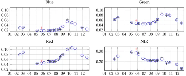 Figure 4. Example of time series reconstruction (blue dots) with Whittaker smoother for a pixel of a grassland in the four spectral bands