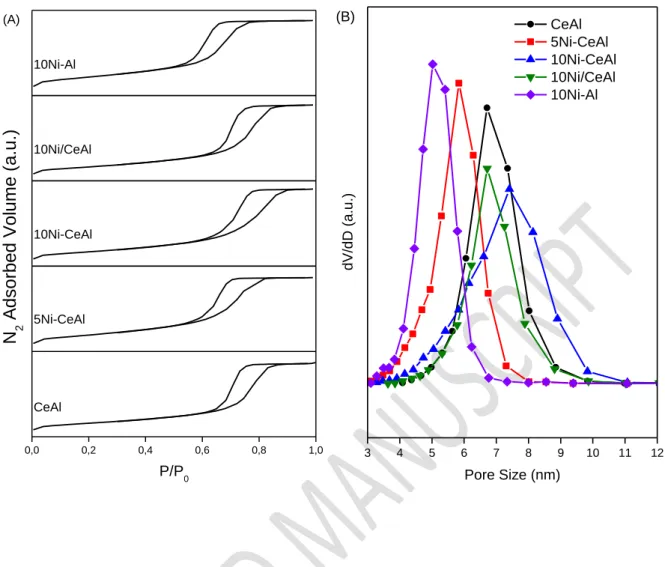 Figure 1: (A) N 2  adsorption-desorption curves and (B) distribution of pore size obtained by  BJH desorption