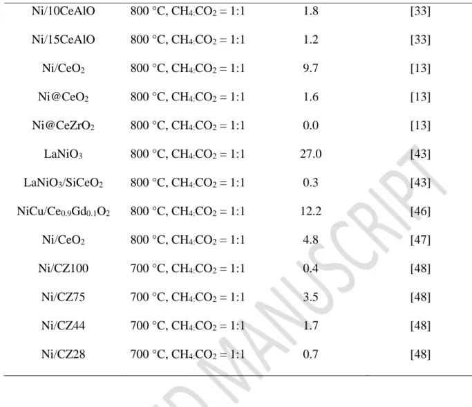 Fig. 9 shows the TEM images of the post-reaction 10Ni-CeAl, 10Ni-Al and 10Ni/CeAl  catalysts