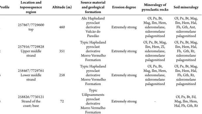 Table 1 summarizes the main physical and mineralogical  characteristics of the four soil profiles according Mateus et al