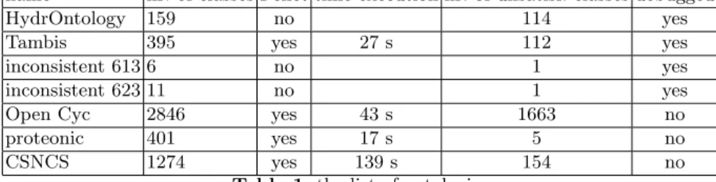 Table 1 presents the ontologies used for our experimentation. For each ontol- ontol-ogy, this table indicates: its number of classes, information whether Pellet can classify it or not, the time which classification process by Pellet takes, its number of un
