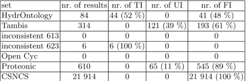 Table 2. results of OIL candidate detection process