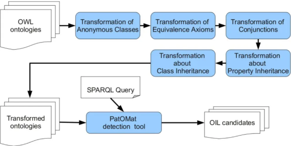 Fig. 1. Overview of the OIL detection method