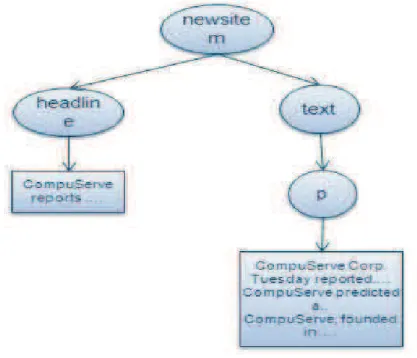 Figure 3. L’arbre résumé du document XML