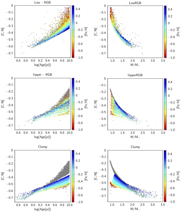 Fig. 5. Surface abundance of [C/N] as a function of stellar ages (left panels) and stellar masses (right panels), colour-coded by metallicity, for a synthetic thin disc computed with the BGM