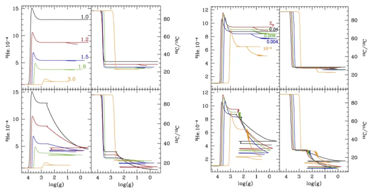 Fig. 1. Theoretical evolution of 3 He and carbon isotopic ratio at the stellar surface as a function of surface gravity for stellar models of : left panels various masses (1.0 ; 1.2 ; 1.5 ; 1.8 ; 3.0 M  represented by a black, red, blue, green and orange s