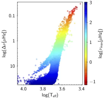 Figure 1 presents the theoretical evolution of Helium-3 and car- car-bon isotopic ratio for di ff erent initial masses and metallicities from the main sequence to the early-AGB.