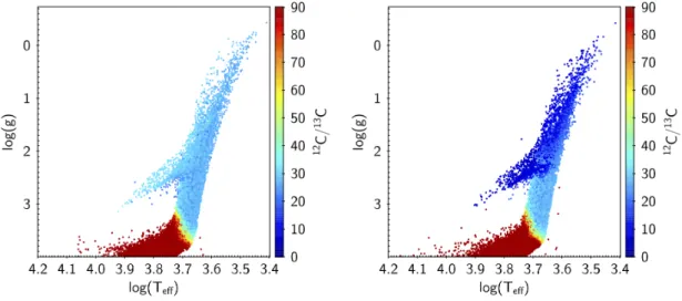 Fig. 3. Surface gravity as a function of effective temperature for synthetic populations computed with the BGM including the effects of thermoha- thermoha-line instability (right panel) or not (left panel)