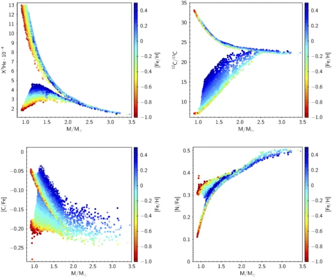 Fig. 4. Surface abundance of 3 He (in mass fraction, top-left panel), 12 C/ 13 C (top-right panel), [C/Fe] (bottom-left panel), and [N/Fe] (bottom-right panel) as a function of stellar mass for synthetic thin disc computed with the BGM
