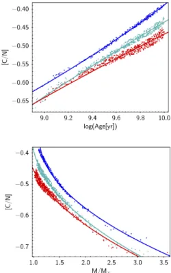Figure 3 shows the evolution of carbon isotopic ratio along the log(g) vs T e ff diagram in a simulation computed with the BGM.