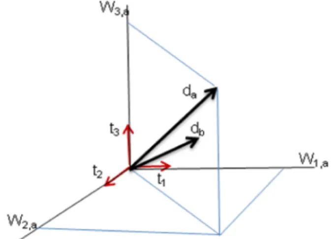 Figure 1. A document feature vector: a &amp; b represent two documents of the collection.