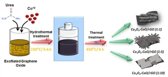 Fig.  1:  Schematic  illustration  of  the  fabrication  of  mesoporous  Co 3 O 4   mixed  CoO  onto  reduced  graphene oxide composites by hydrothermal approach followed by heat treatment at 450 °C under N 2