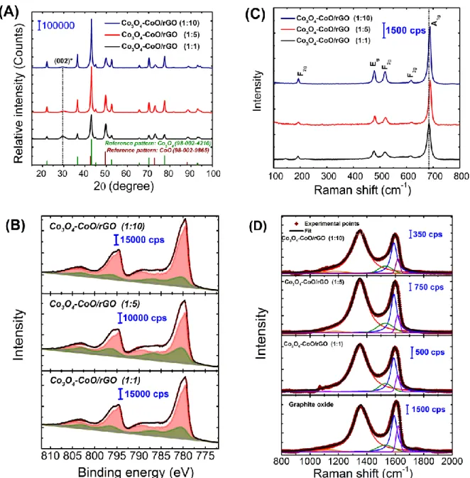 Fig. 3 A) Powder X-ray diffraction patterns of as-prepared hybrid Co 3 O 4 -CoO/rGO, B) High resolution  XPS spectrum of Co 2p region of the Co 3 O 4 -CoO/rGO composites