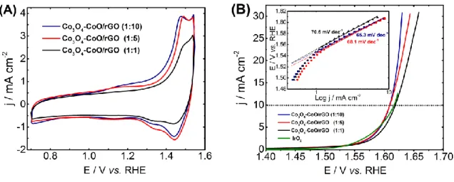 Fig. 4. (A) Cyclic voltammograms of the Co 3 O 4 -CoO/RGO electrodes in 1 M KOH media at scan rate  of 20 mV s -1 