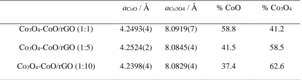 Table 1: Lattice parameter values of Co 3 O 4  (a Co3O4 ) and CoO (a CoO ) phases as well as mass phase  composition in the different composites  