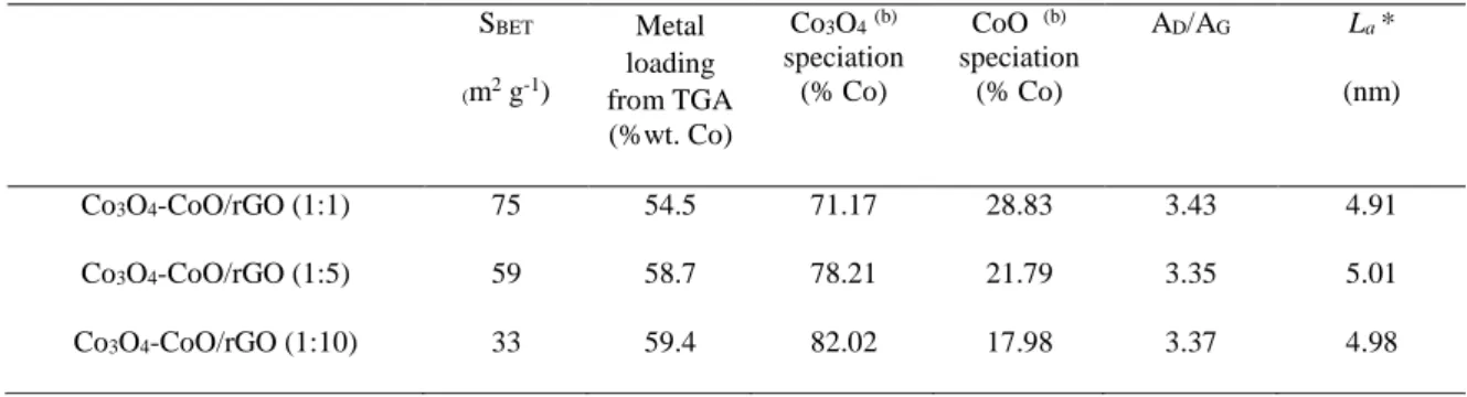 Table 2. Summary of important parameters of the different composite materials.  S BET  ( m 2  g -1 )  Metal  loading  from TGA  (%wt