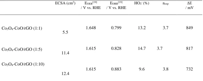 Table 3. ORR and OER activities for different catalysts measured in 1 M KOH at a rotation rate of 1600  rpm