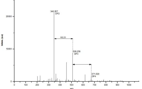 Figure 11: MALDI-TOF analysis of the plasma treated inulin sample at 19 kV, 2 kHz and 7  minutes under 50 % N 2  / 50 % O 2  gas