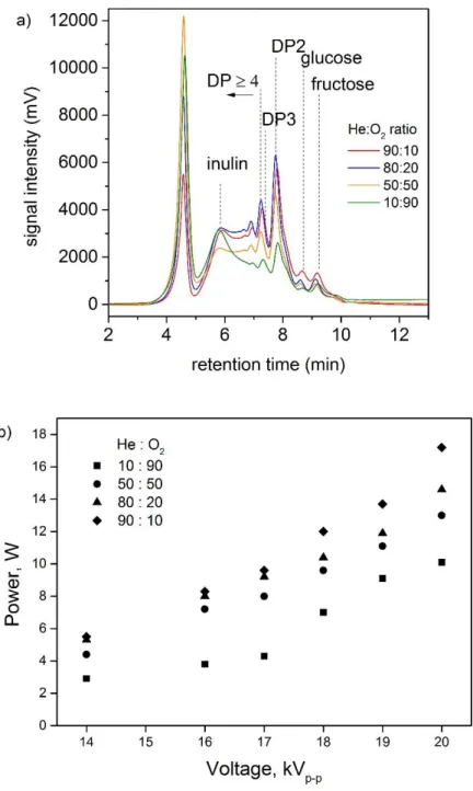 Figure 12: a) Size Exclusion Chromatograph of plasma treated inulin samples under various  He/O 2  ratios (19 kV, 2 kHz and 20 min treatment time)