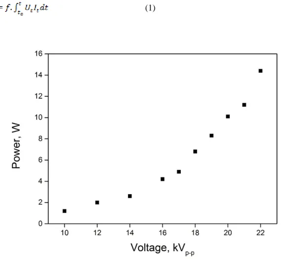 Figure  2:  Input  power  as  a  function  of  applied  voltage  at  constant  frequency  of  2  kHz  and  under air flow at 50 mL min -1 