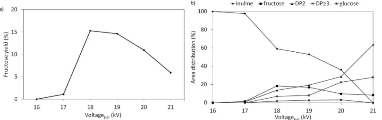Figure 4: a) fructose yield and b) area distribution of inulin conversion and reaction products  as a function of the signal voltage at constant frequency (2000 Hz), time (5 min) and gas flow  rate (50 ml min -1  air)