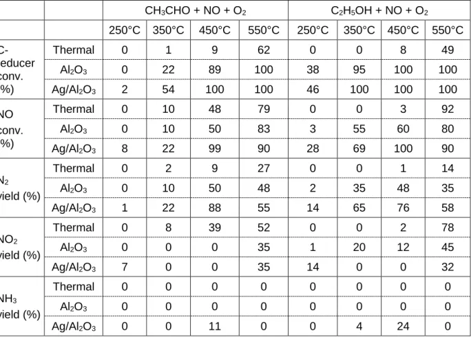 Table 2: Comparative results in CH 3 CHO and C 2 H 5 OH-SCR in simplified condition (reducer +  NO + O 2 )