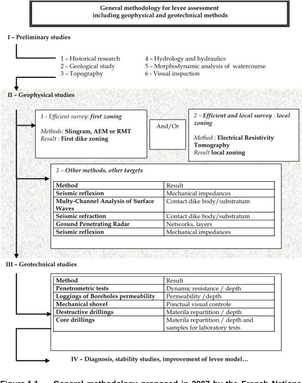 Figure 1.1  General  methodology  proposed  in  2007  by  the  French  National  Project  CriTerre (Fauchard &amp; Mériaux, 2007) 