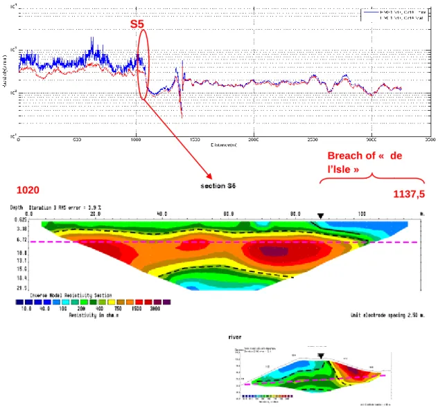 Figure 2.15  Slingram  and  ERT  measurements  at  the  transition  with  a  known  old  breach