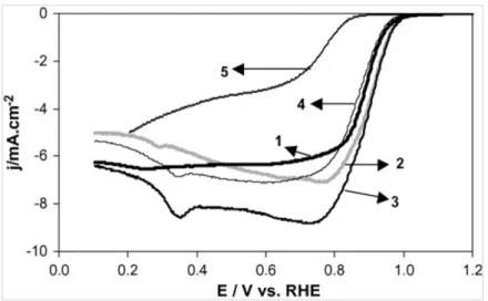 Figure 10.  ORR polarization curves recorded in an  O 2 -saturated 0.2 M NaOH solution at  50 wt.% PtBi/C catalysts prepared from w/o method: (1) Pt/C, (2) Pt 90 Bi 10 /C, (3) Pt 80 Bi 20 /C,  (4) Pt 70 Bi 30 /C and (5) Vulcan XC 72 carbon (5 mV s −1 , 250