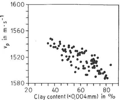 Figure 2 : Variation of Vp with clay content in water-saturated marine sediment (from Hamilton,  1970) 