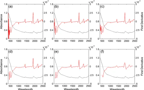 Figure 8. Examples of the effect of different pre-treatments on a laboratory spectrum