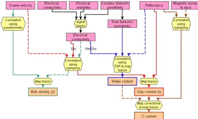 Figure 10 : data assimilation from geophysical parameters to soil properties 