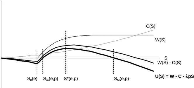 Figure 1 regulator willingness to pay (W), adoption cost for the farmers (C) and social welfare  (U)  for  a  given  effort  (e),  in  a  complete  information  situation  where  the  environmental  technology is known  