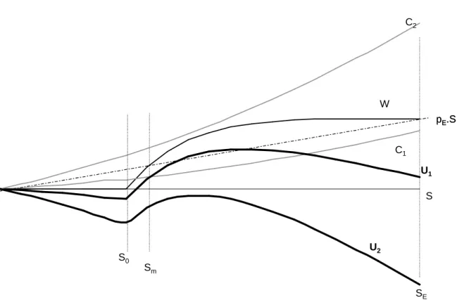 Figure 2 : regulator's utility, adoption cost and social welfare, depending on the total contracted  area 