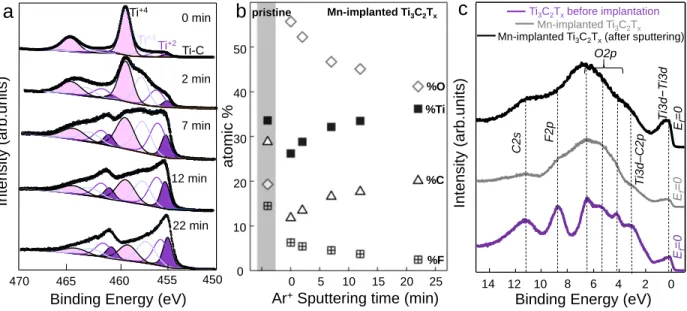 Figure 3. a) Ti2p HR-XPS spectra of Mn + -implanted Ti 3 C 2 T x  thin film (1·10 15  ions/cm 2  at 60 keV)  after sputtering at different times; b) Evolution of the film composition (O, Ti, C, and F atomic %)  with the sputtering time (500 eV Ar + ) as de