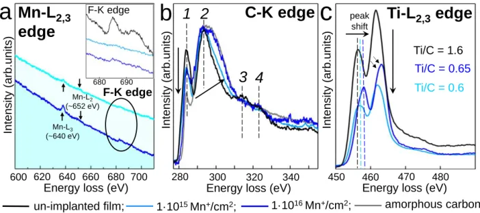 Figure 4. Mn-L 2,3  (a), C-K (b), and Ti-L 2,3  edges (c) EEL spectra of Ti 3 C 2 T x  films before and after  Mn-implantation at 60 keV with 1·10 15  and 1·10 16  ions/cm 2  fluence