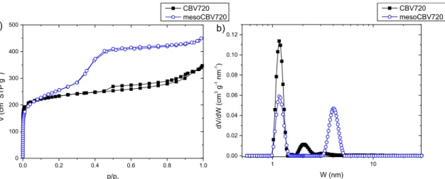 Fig.  1. a) Nitrogen  adsorption and desorption isotherms at 77  K  and b)  DFT pore size distribution  for Z-USY (black  full symbols) and Z-USY  ST (blue empty symbols)