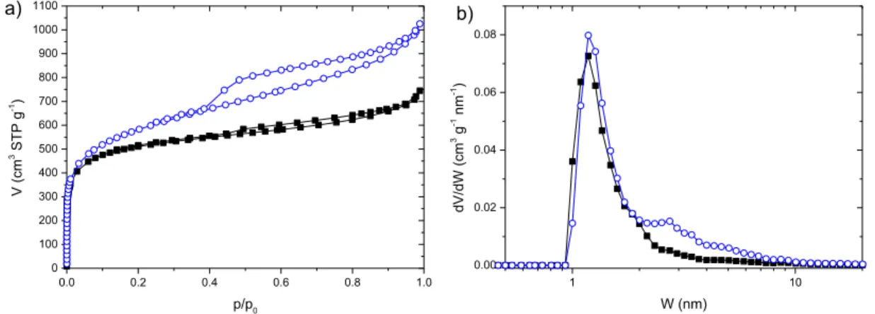 Fig. 7. a)  Nitrogen adsorption and desorption isotherms  at 77 K and b) DFT  pore size distribution  for  C-USY (black  full symbols)  and  C-USY  ST (blue  empty  symbols)